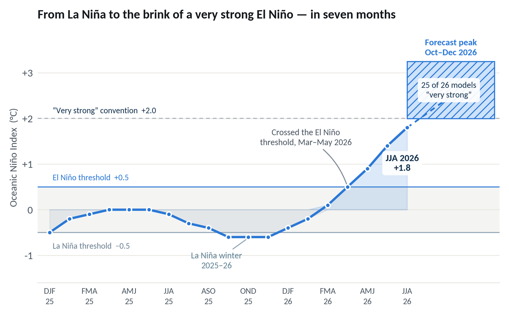 Line chart of the Oceanic Niño Index from winter 2025 through mid-2026, rising from La Niña to +1.8