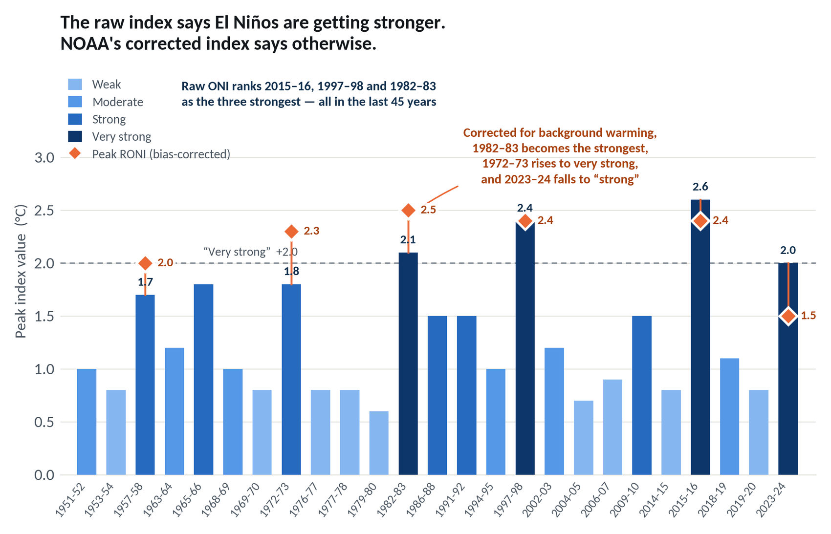 Bar chart of peak ONI for every El Nino since 1950 with RONI markers on six major events
