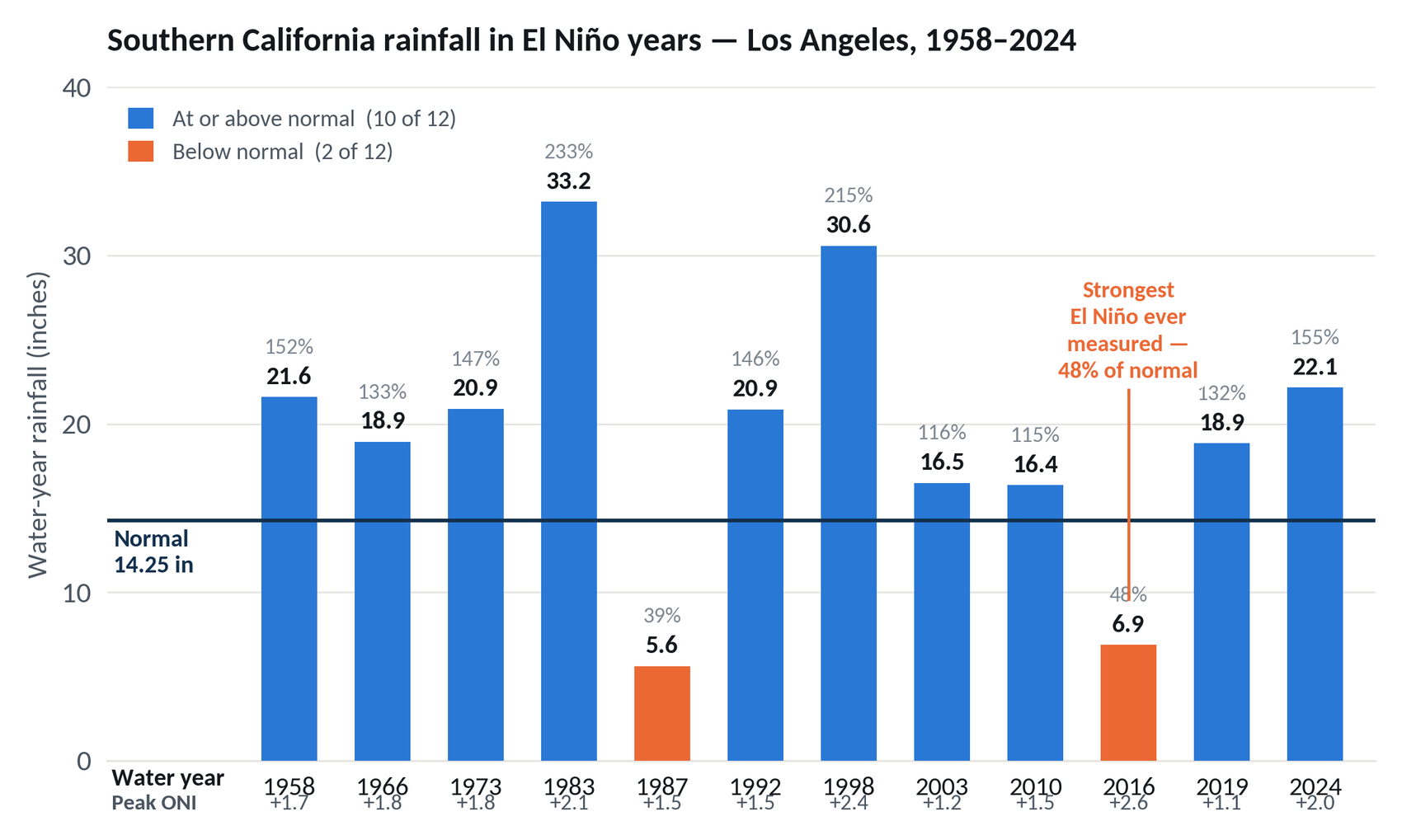 Bar chart of Los Angeles water-year rainfall in twelve El Nino years against normal