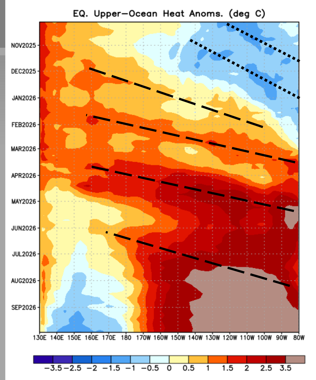 NOAA chart of equatorial Pacific upper-ocean heat anomalies by longitude and month, November 2025 to September 2026, with dashed lines marking four warm Kelvin waves travelling east