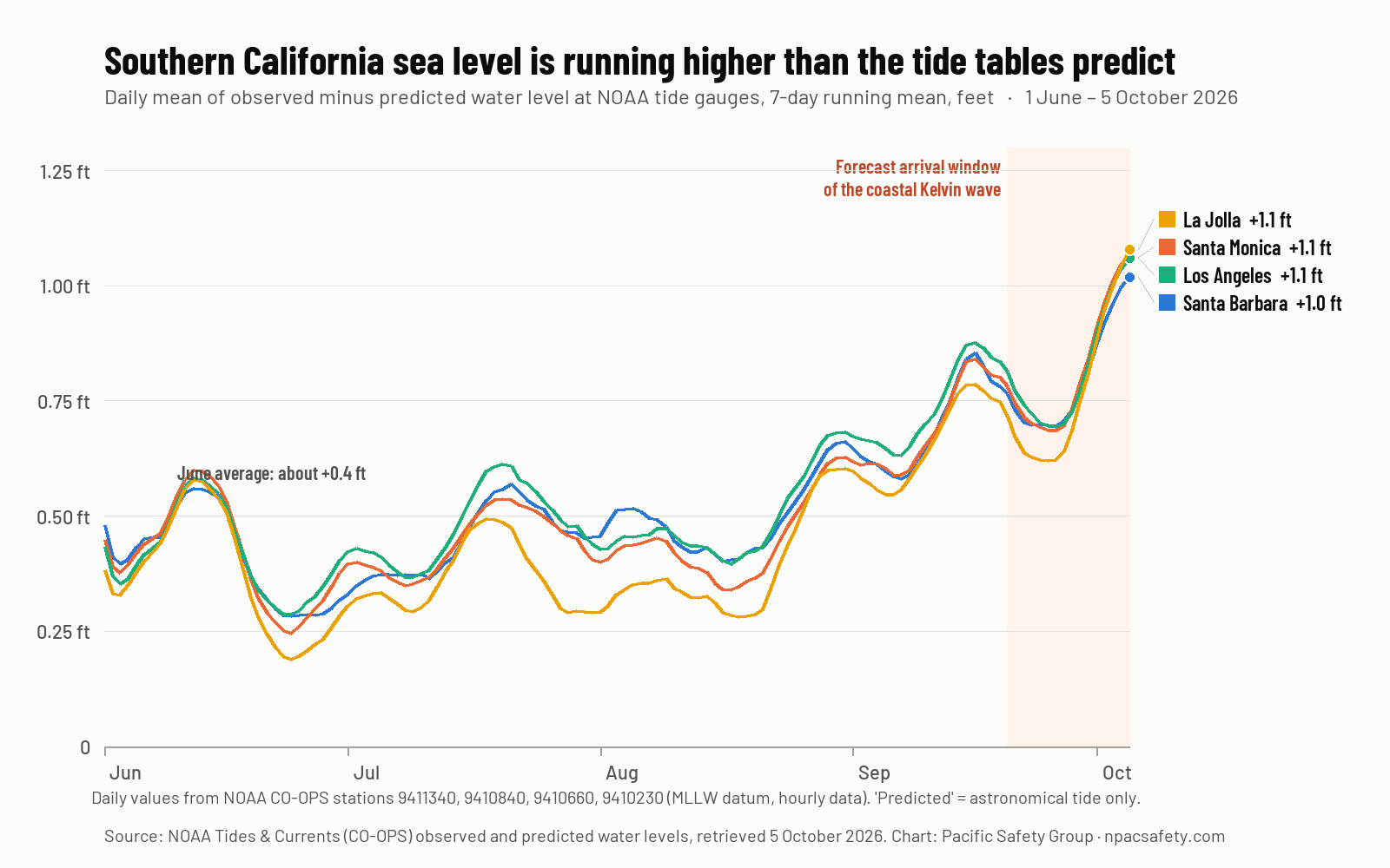 Line chart of observed minus predicted water level at Santa Barbara, Santa Monica, Los Angeles and La Jolla tide gauges from June to October 2026, rising from about 0.4 feet to about 1.0 to 1.1 feet